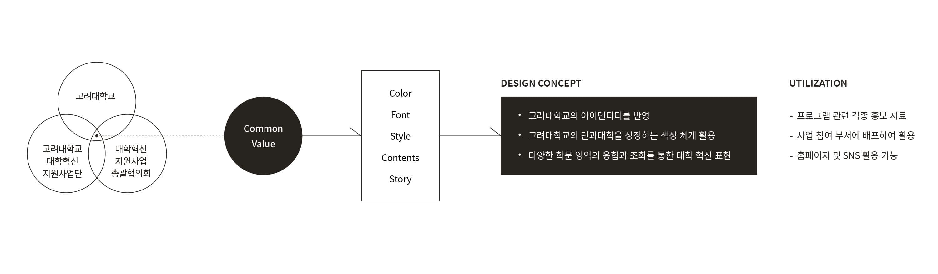대학혁신지원사업의 디자인 컨셉